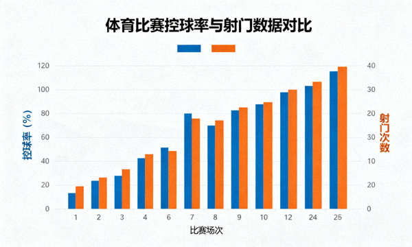 体育比赛数据分析图表，展示控球率与射门数据对比